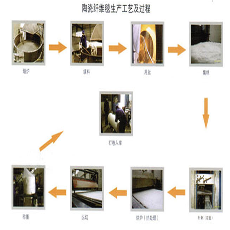 硅酸铝针刺毯生产工艺流程